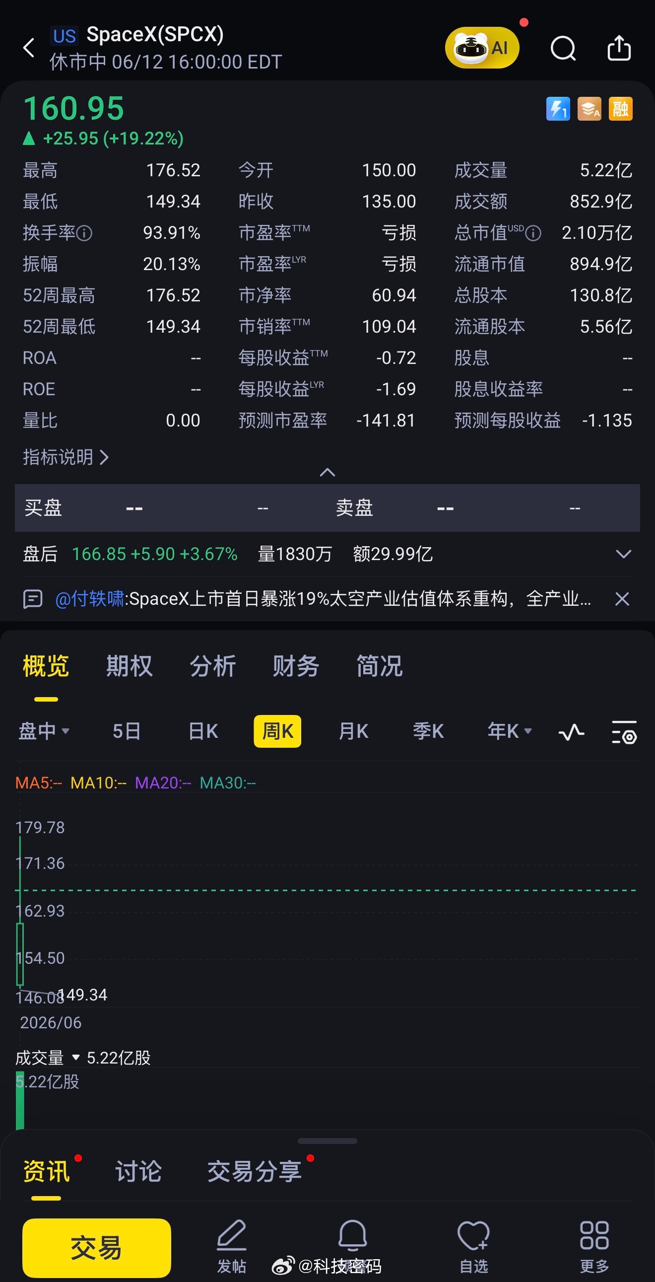 SpaceX市值破20000亿美元你错过了一夜财务自由的机会了吗？哦，原来你没有