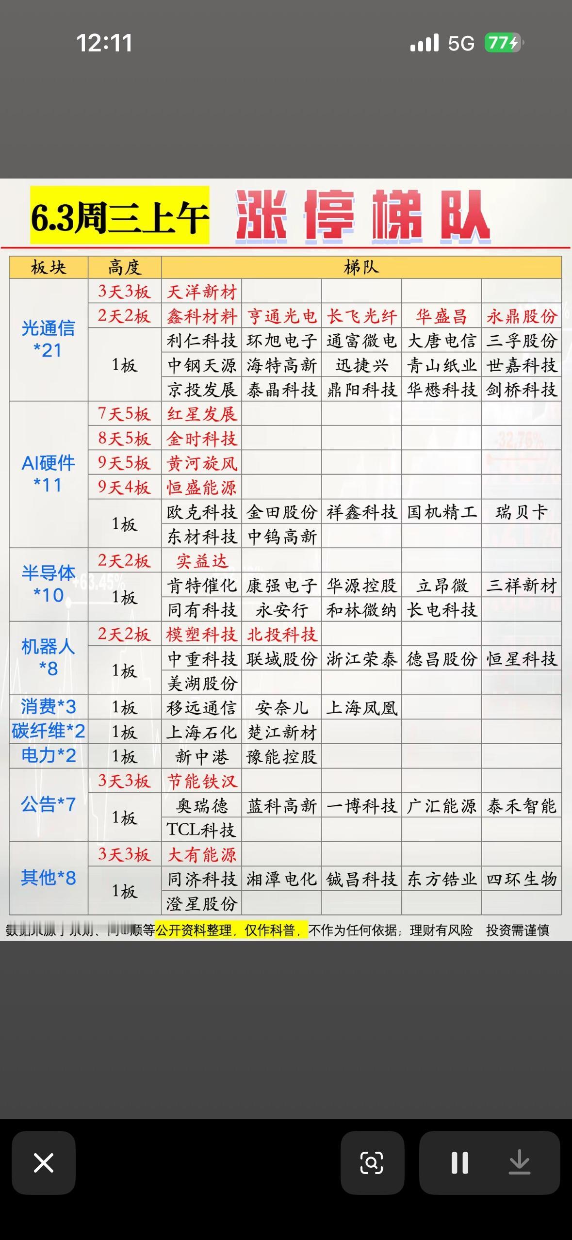 6.3周三上午涨停梯队，板块分析，抓住机会！

6月3日周三股市行情有点刺激！当