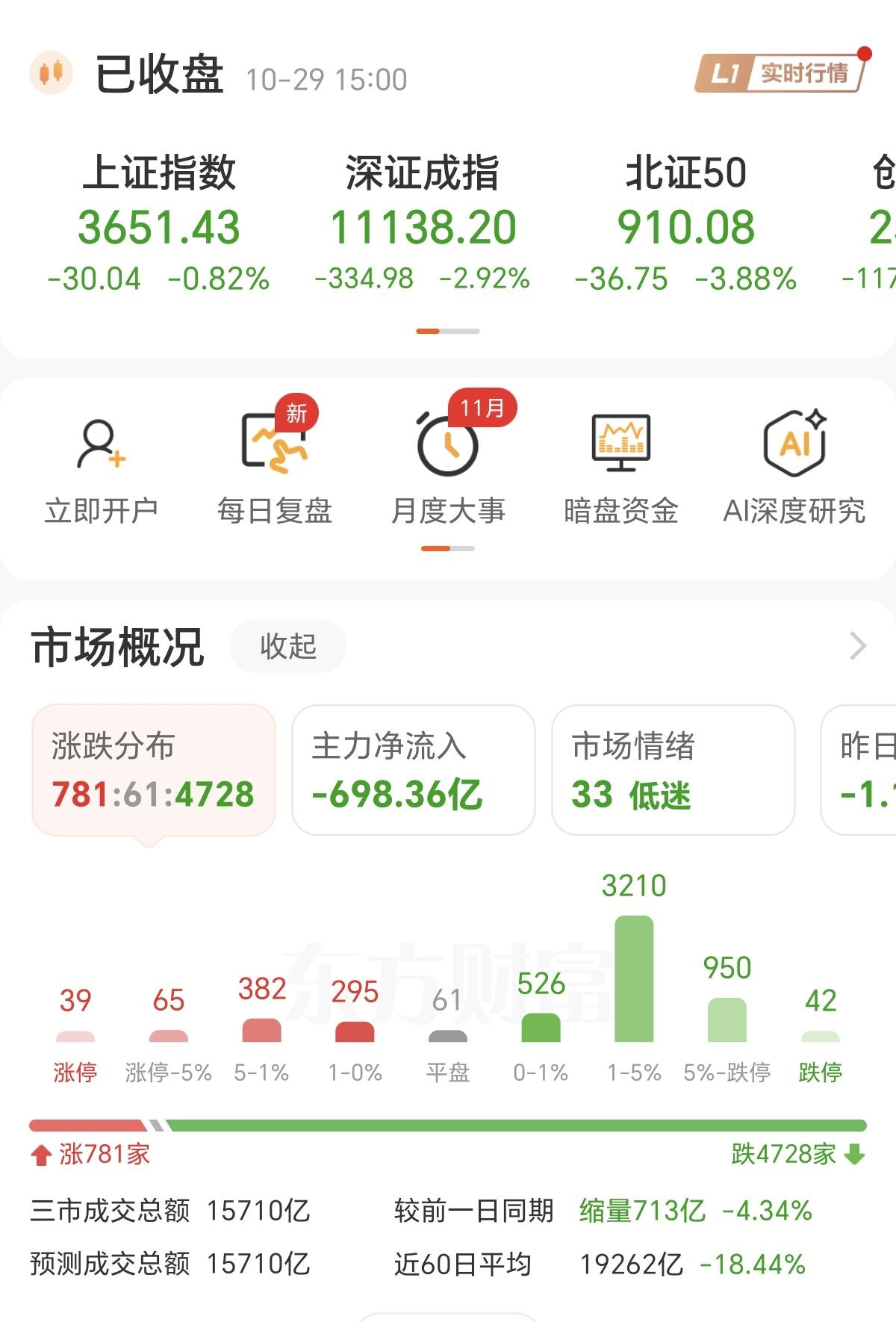今天的A股，大跌，没得说，这是事实，所以指数全部大跌，今天的盘面又一次印证了一个