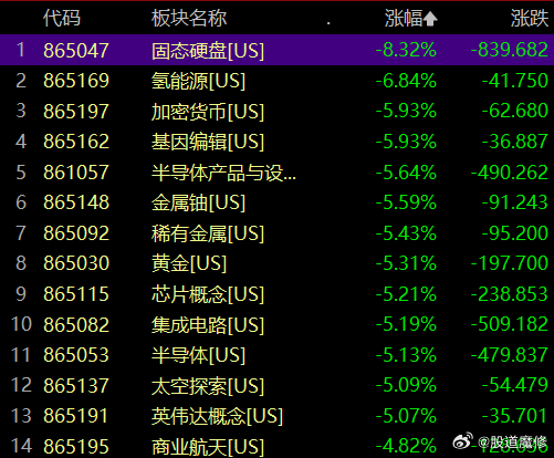美股科技存储再早暴击，大A你还好吗？美股固态硬盘跌幅8.32%，半导体，芯片概念