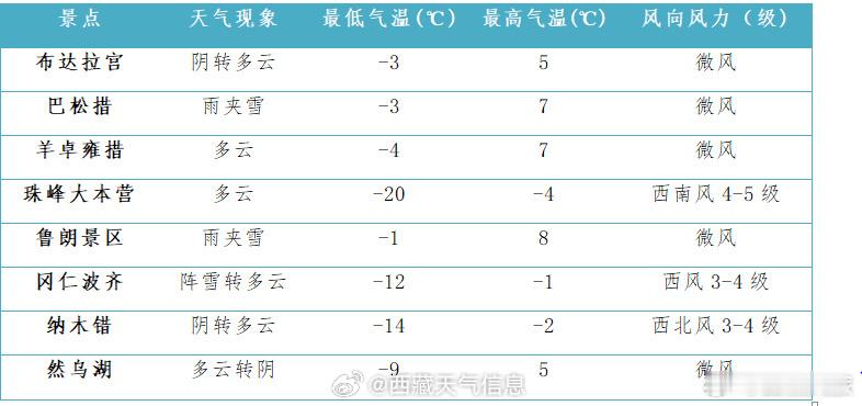 西藏文旅资讯  景区天气预报来啦~ 主要旅游景点预报  图源:西藏天气 