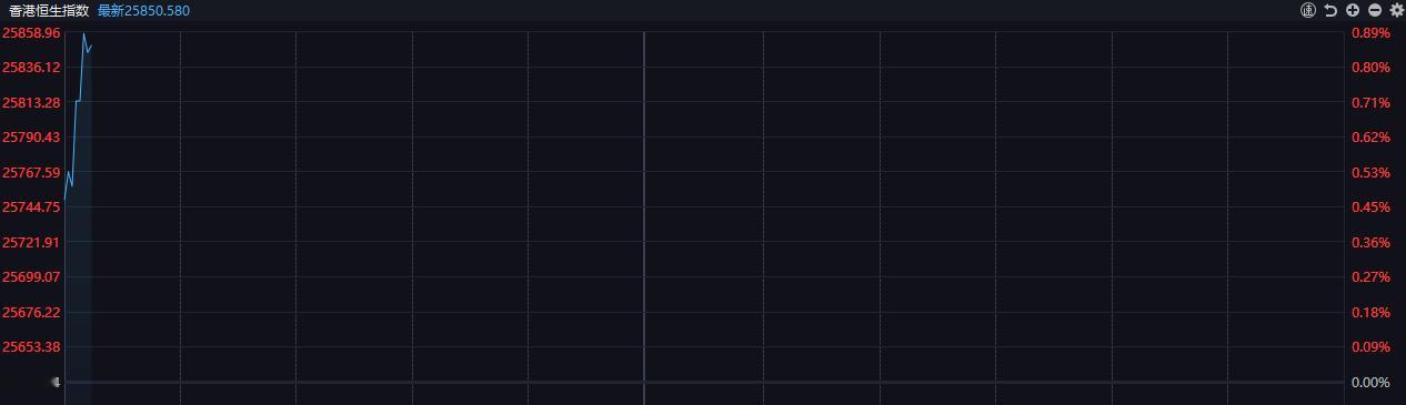 大A不开门，全都去港股度日了。。。----------------【恒生指数开盘