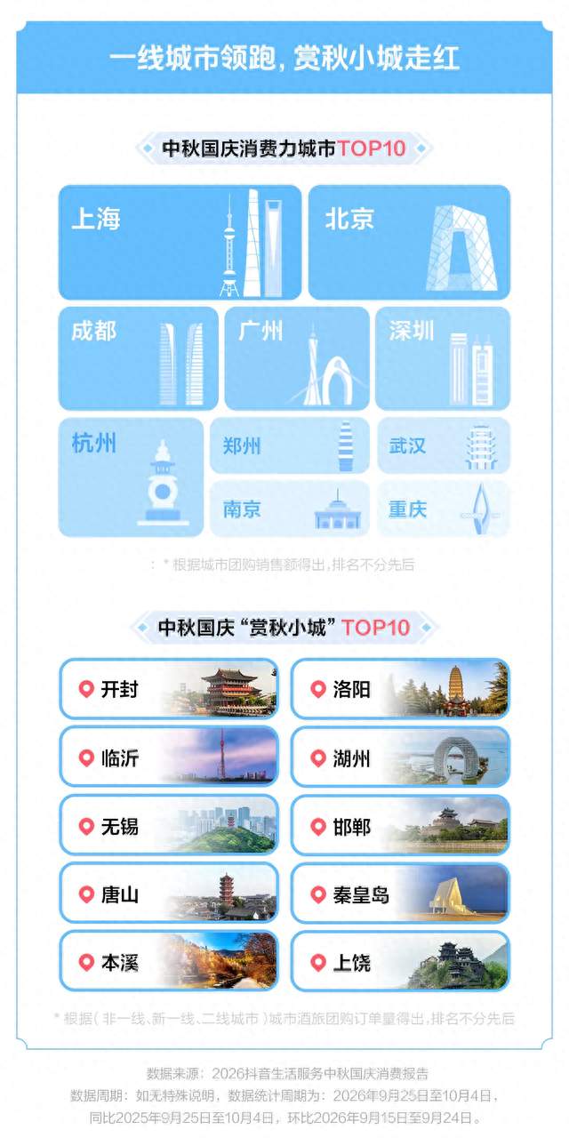 抖音生活服务发布双节消费报告：团购订单同比增53% 深度体验式消费成主流
