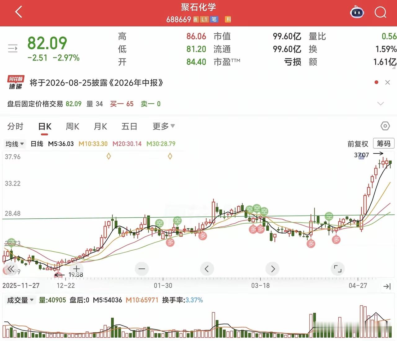 翻倍股上涨前都是怎样的呢？翻看了6月份翻倍的个股都有这三个特征：第一个，启动前交