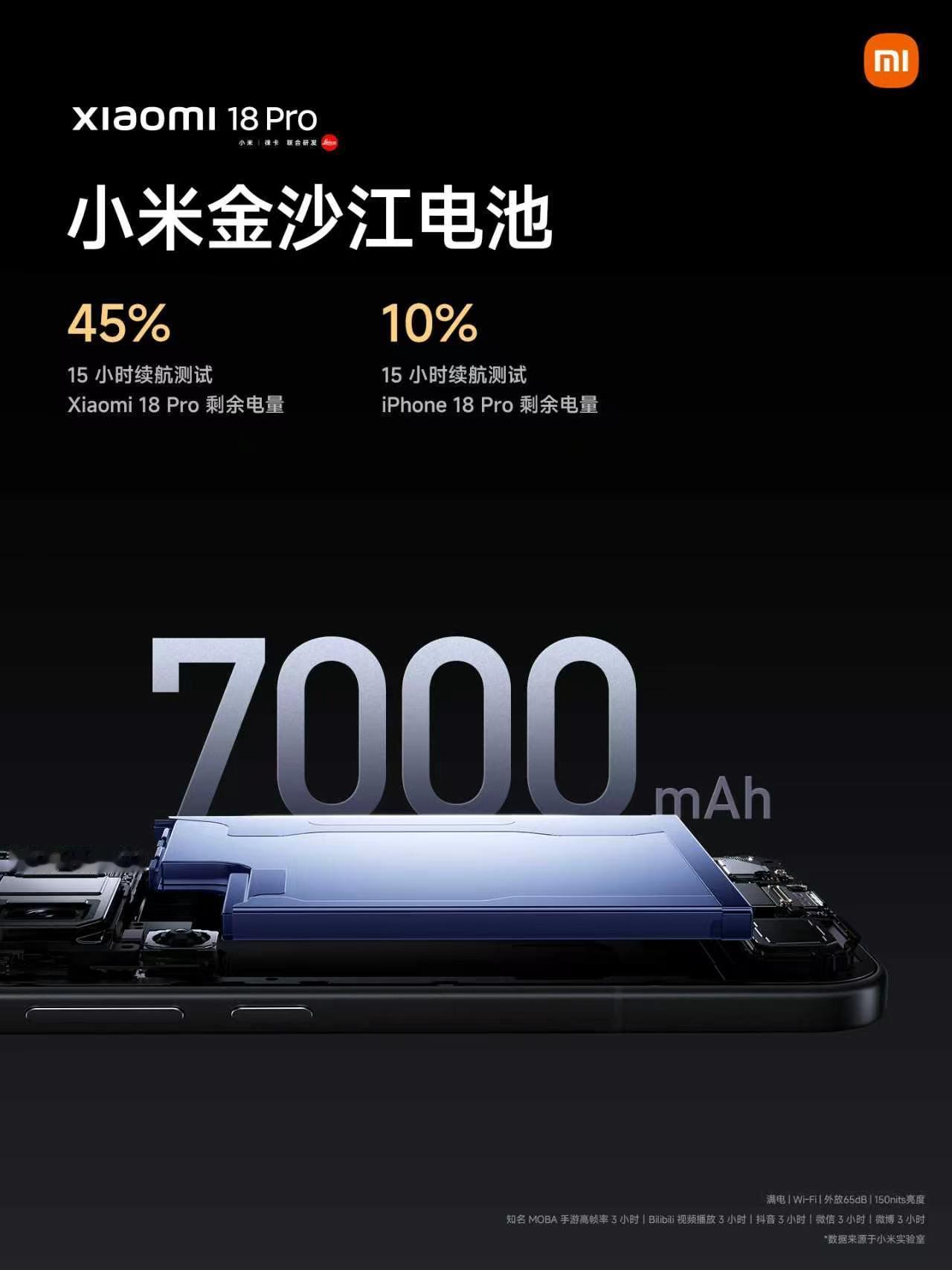 全系新一代小米金沙江电池，硅含量高达 32%
小米18 Pro Max，电池容量