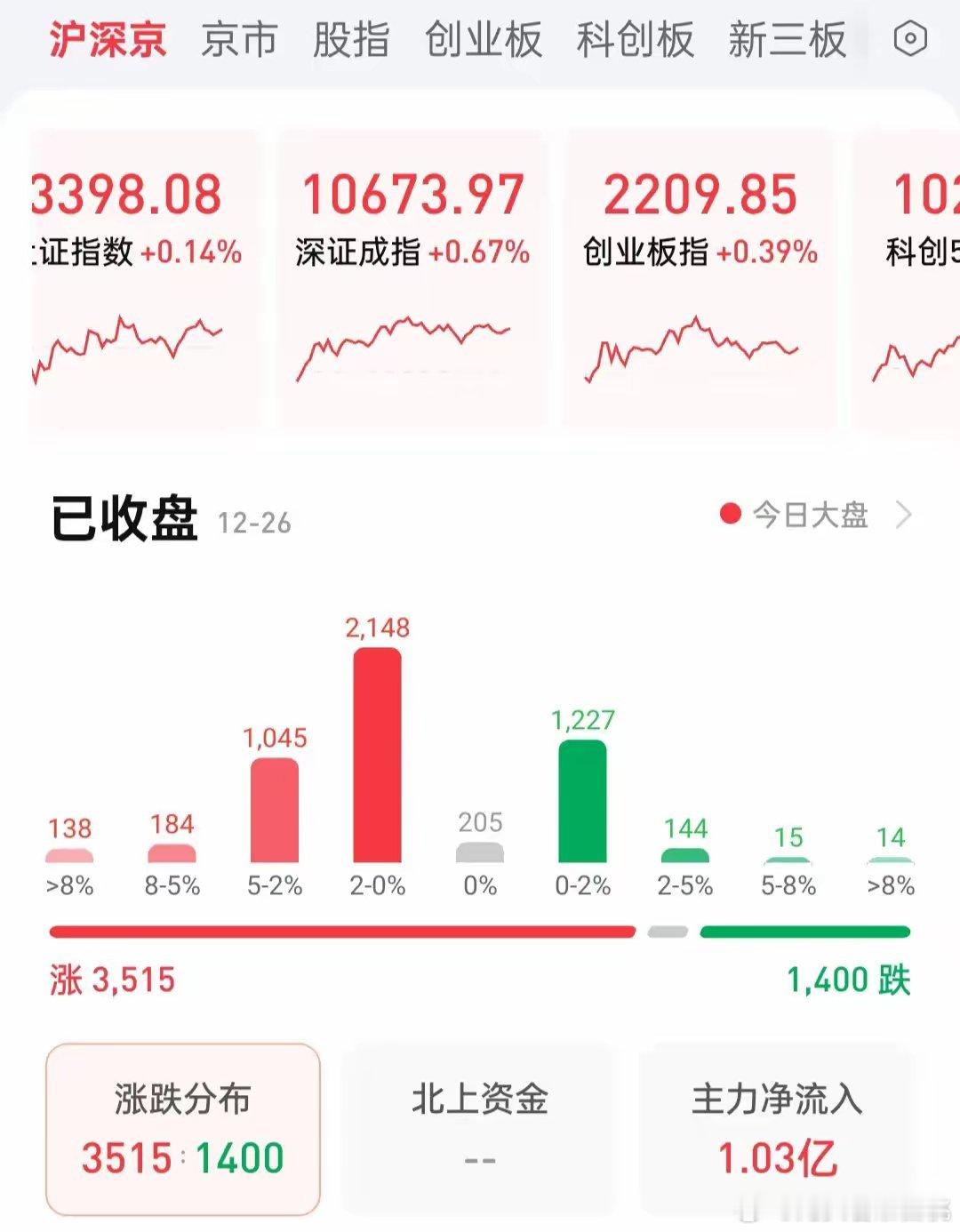 收盘了。今天盘面显现的三个特征预示了明天的走势。第一，指数全面反弹，成交量不到1