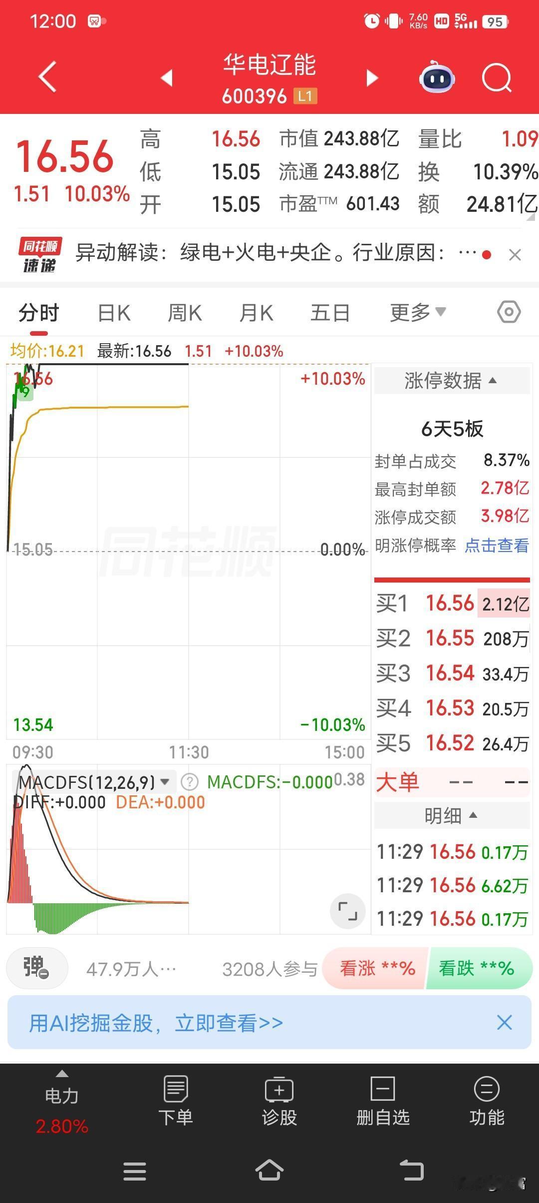 华电辽宁这波操作太猛了！最新价16.56强势涨停，6天5板，简直是市场上的耀眼明