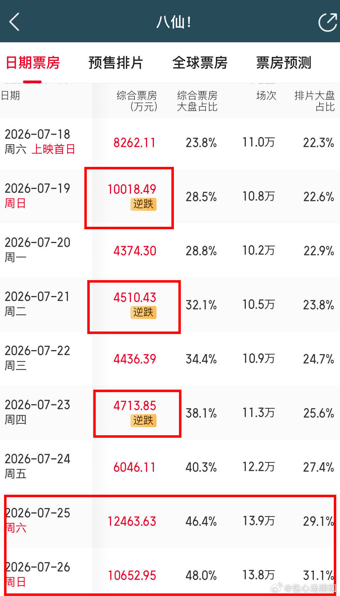 八仙连续两天单日票房破亿八仙单日票房多次逆跌暑期档黑马名副其实！《八仙！》连续两