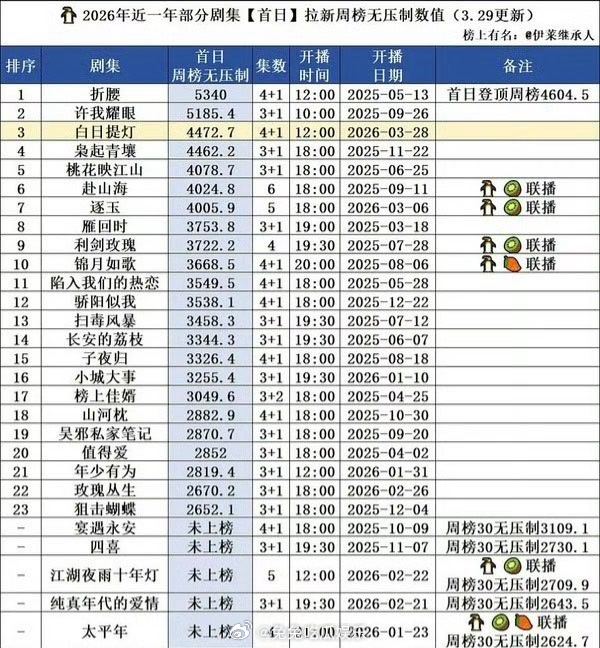 白日提灯首播成绩  这算爆了吗 