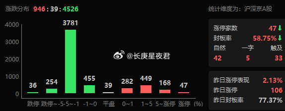 4500家下跌，结构性牛市需要的是厚积薄发