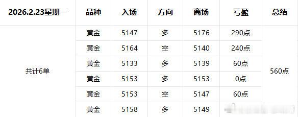2月23星期一操作复盘；新年后的第一天，我们旗开得胜！共计布局6单，拿下560点