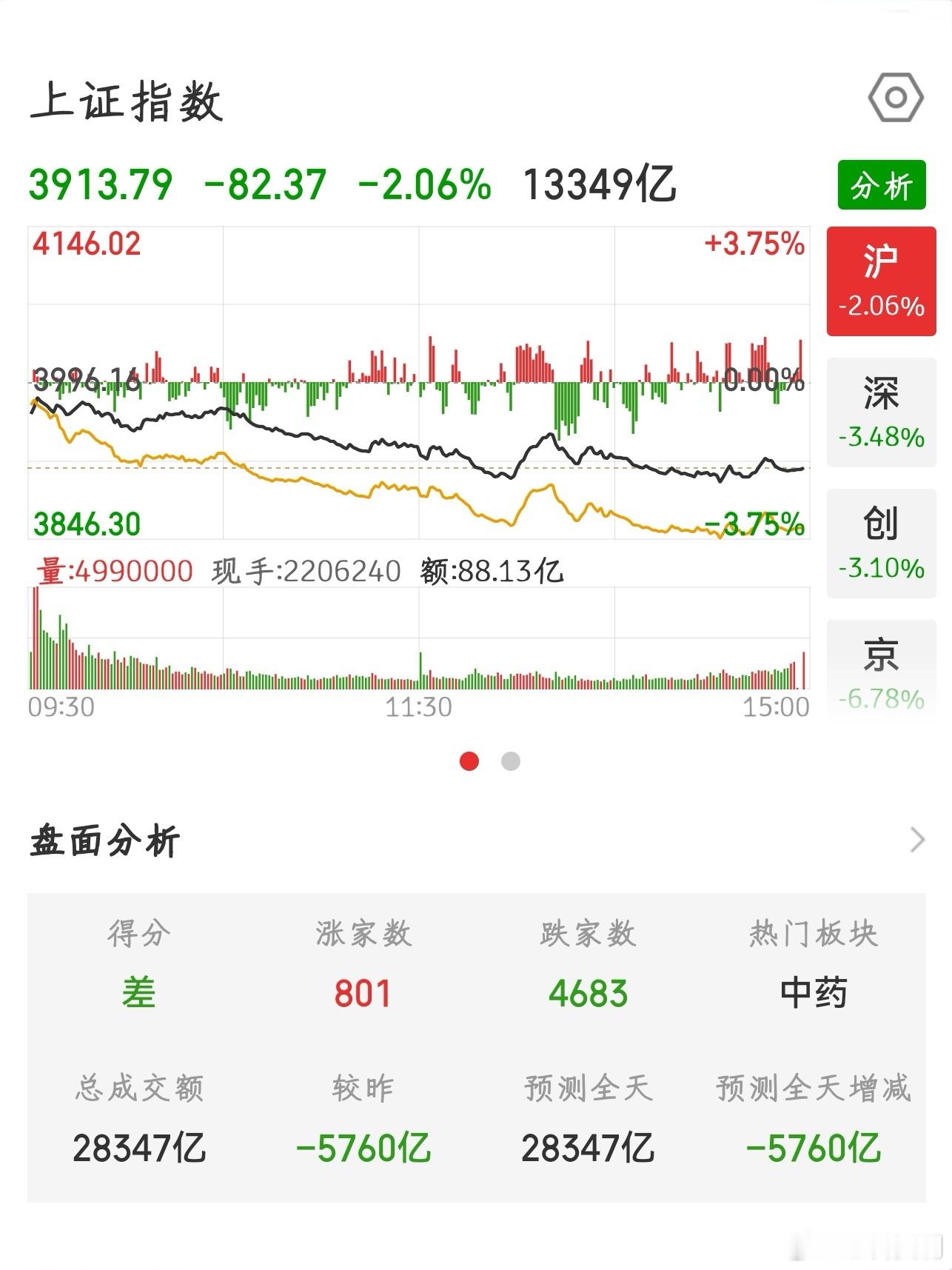 【2026.7.13】收盘：上证指数 下跌 82.37，报 3913.79，上涨