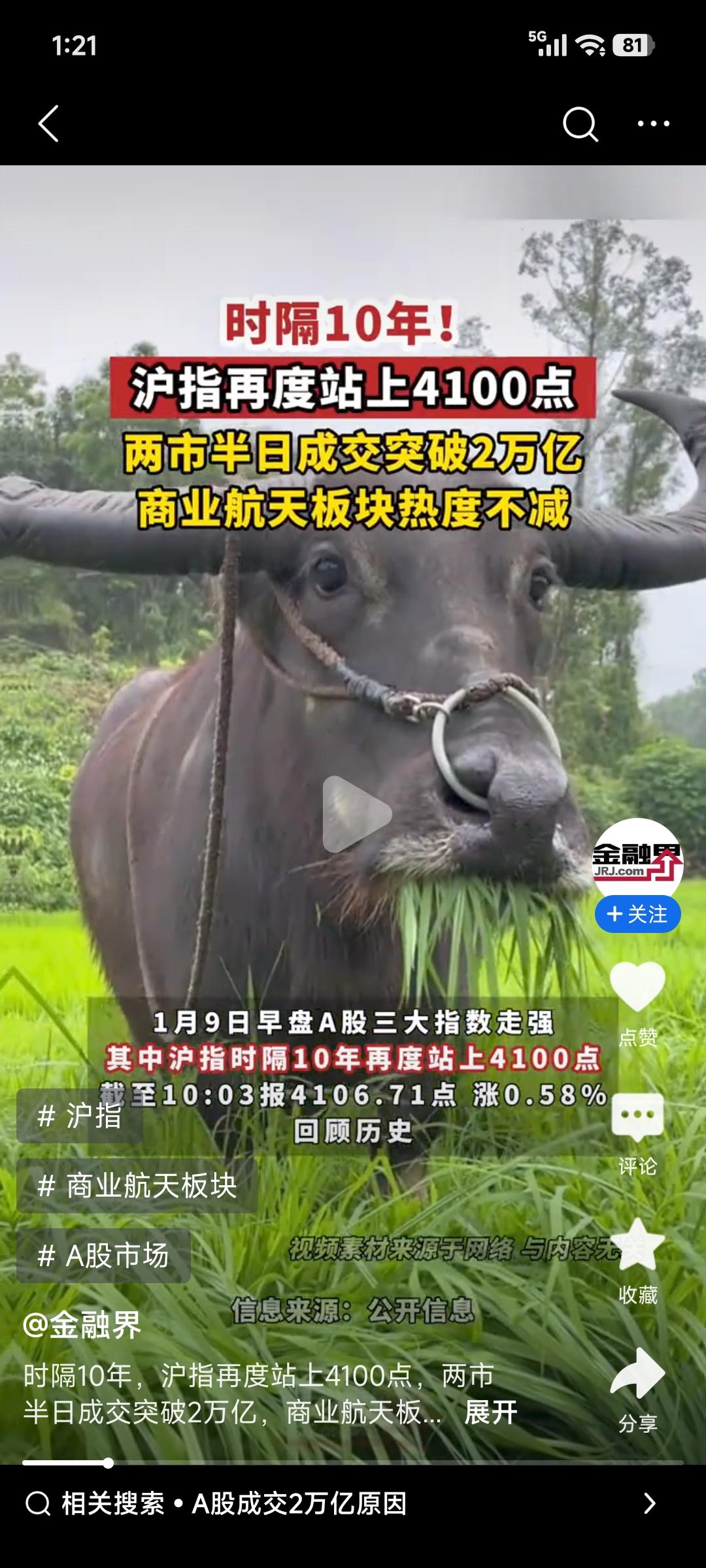 沪深两市成交额突破2万亿元，这数字太惊人了！较上一交易日还放量超3100亿元。而