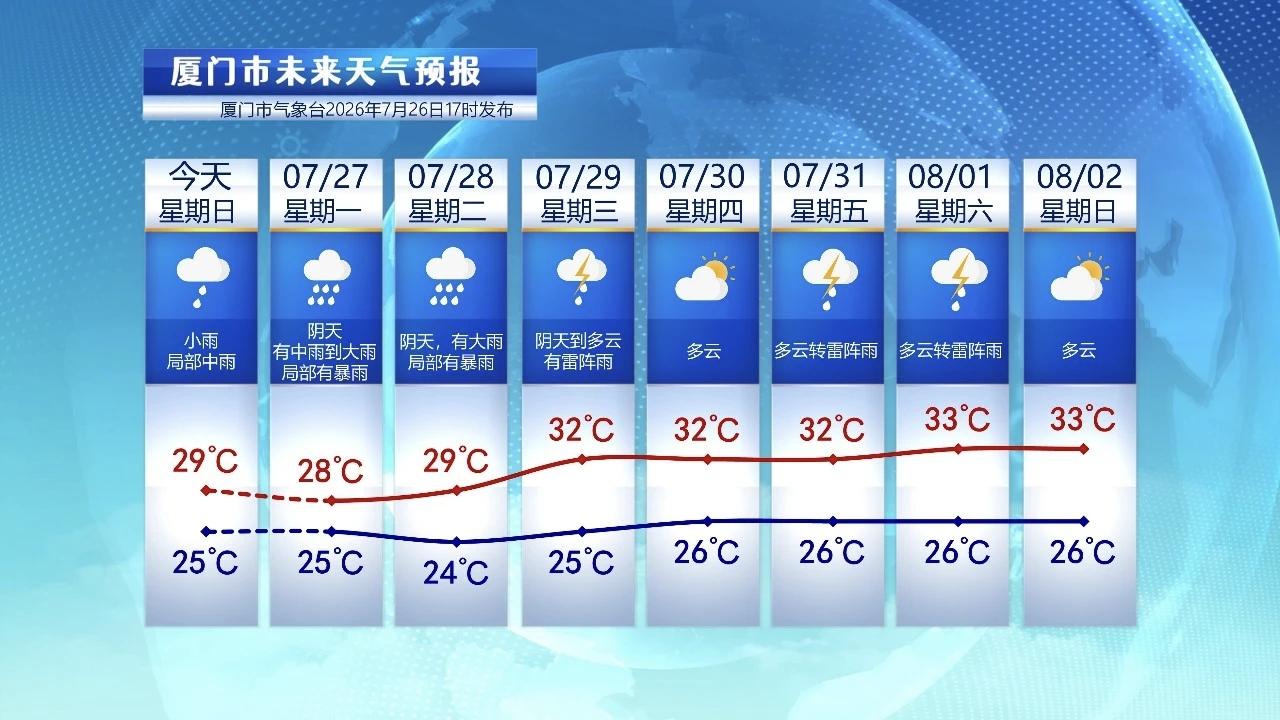 【7月27日至8月2日，厦门未来七天天气预报】

今天是周日，12号台风“红霞”