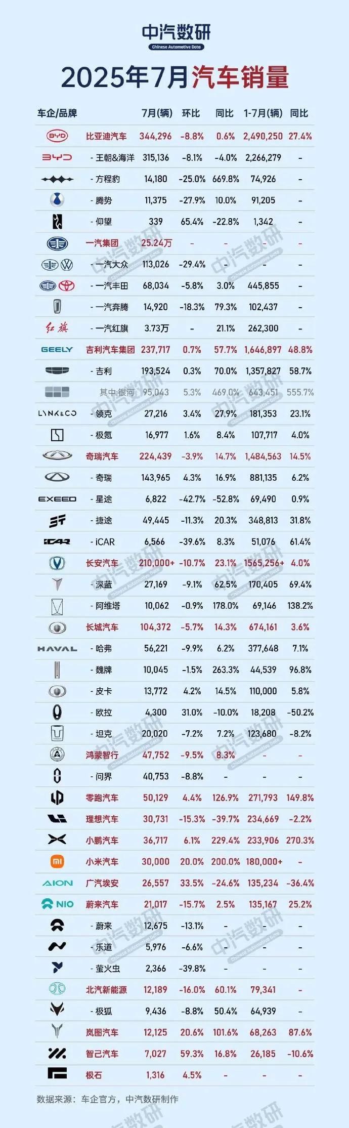 7月最完整的汽车销量排行榜，这个榜单你看明白了吗？