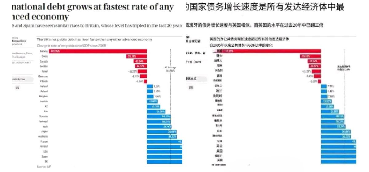 英国国债在20年内增长了三倍，接近GDP的100% — 英国《每日电讯报》
▪️