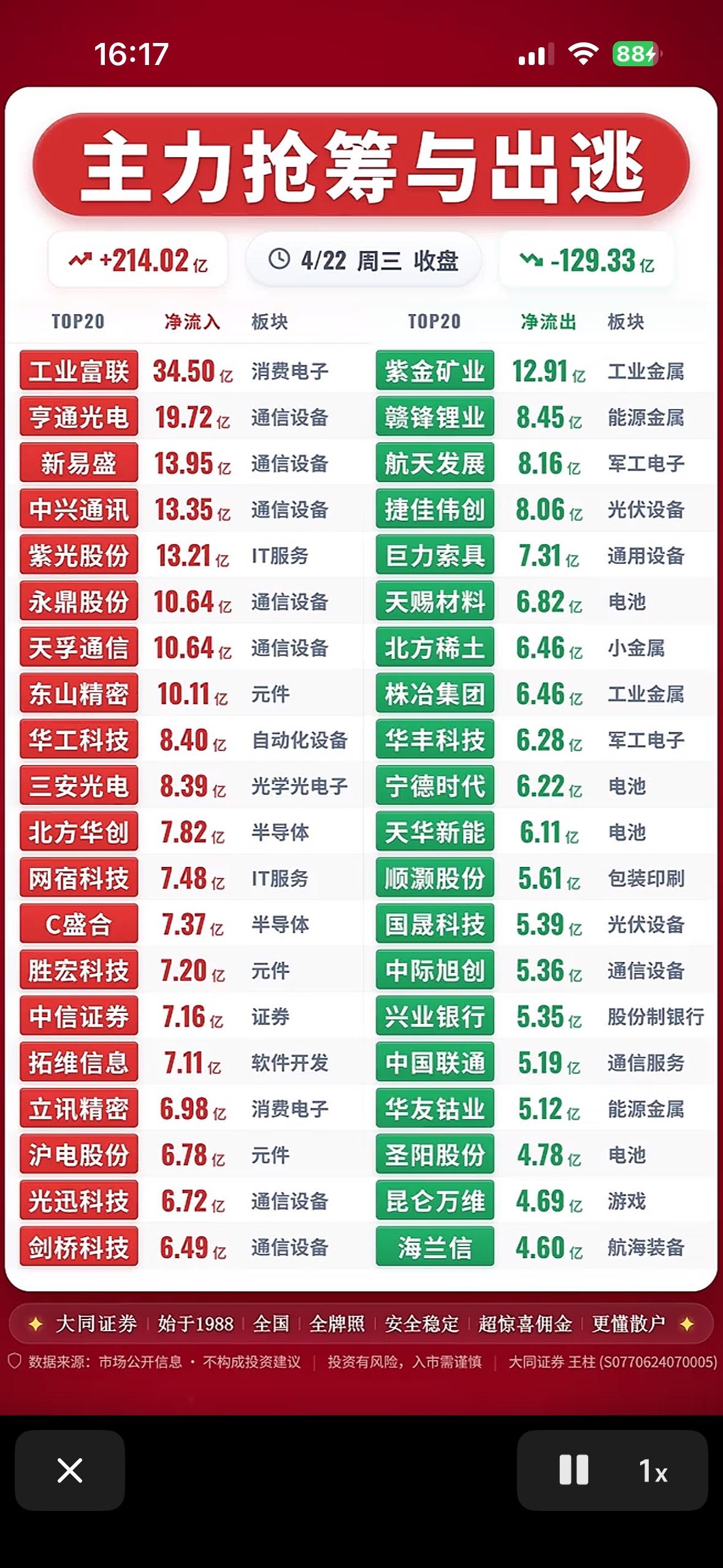 4月22日周三主力抢筹与出逃前20名个股揭晓。

4月22日周三主力资金的动向很