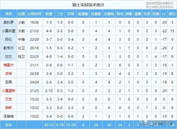 太离谱了！这个年头的比赛全队仅一人得分上双！
今天骑士队以84-121惨败热火3