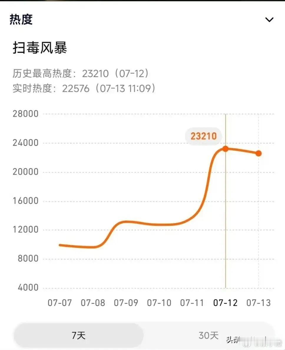 🐧的《扫毒风暴》虽然没达到大家的超高期待，但咱也得客观说说它的亮点嘛！张译的扫