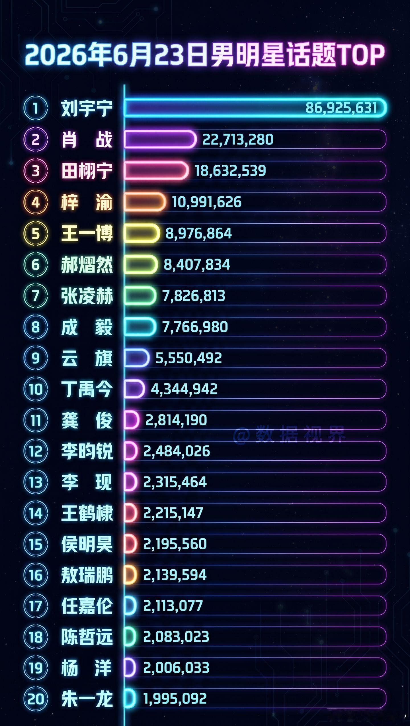 2026年6月23日，男明星话题top！ 
