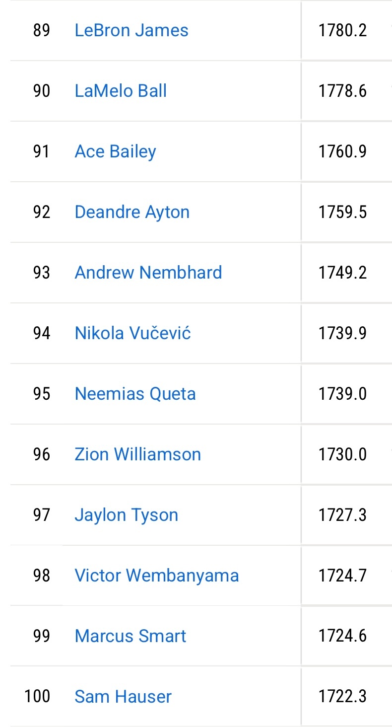 赛季至今的总出场时间，詹姆斯仍能排进联盟前90位。 