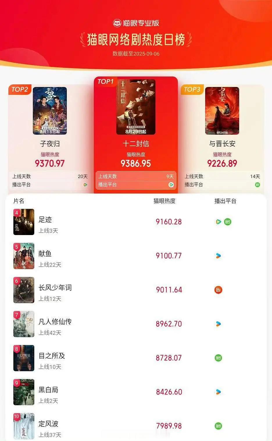 周翊然《十二封信》接的真值，无宣发无ip的情况下有这个成绩很棒了👏🏻周翊然 