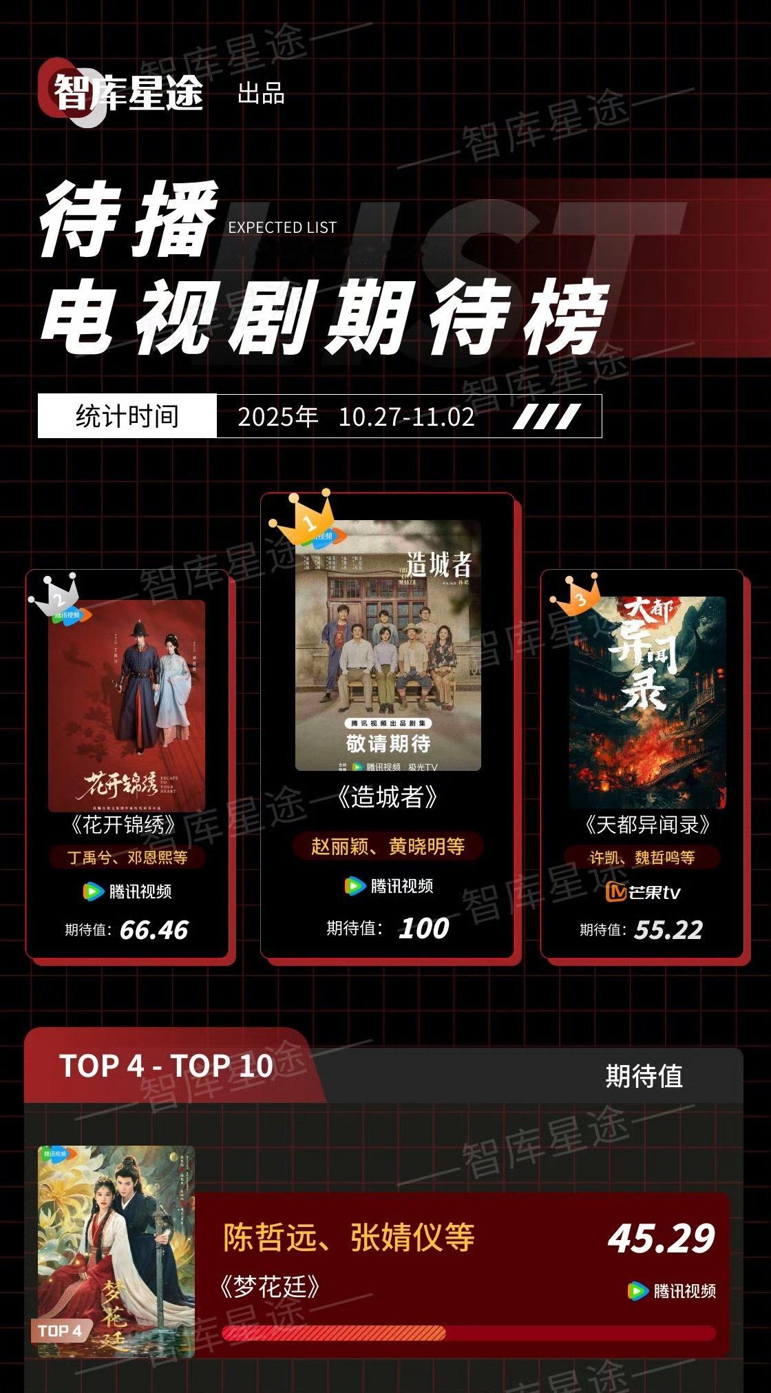 恭喜赵丽颖《造城者》成为智库星途上周待播电视剧期待榜top1，期待值💯，赵姐的