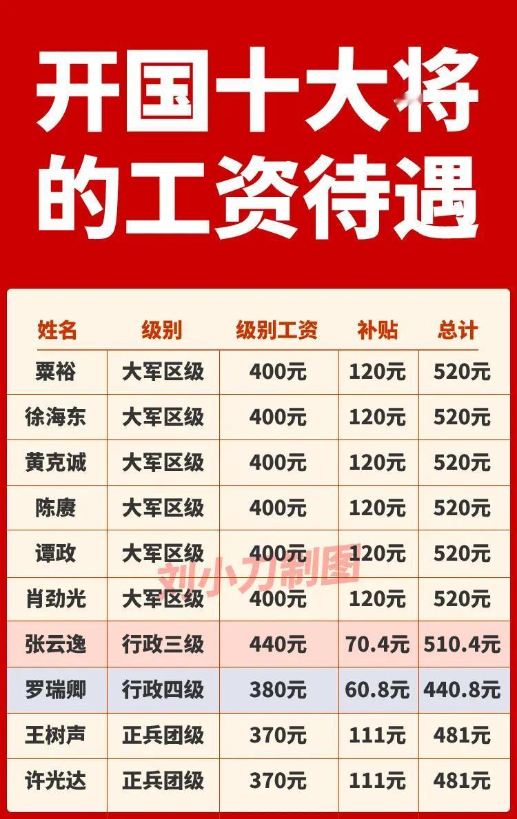 同样是开国大将，为什么他们的级别工资差距这么大？

从级别工资来看，张云逸大将的