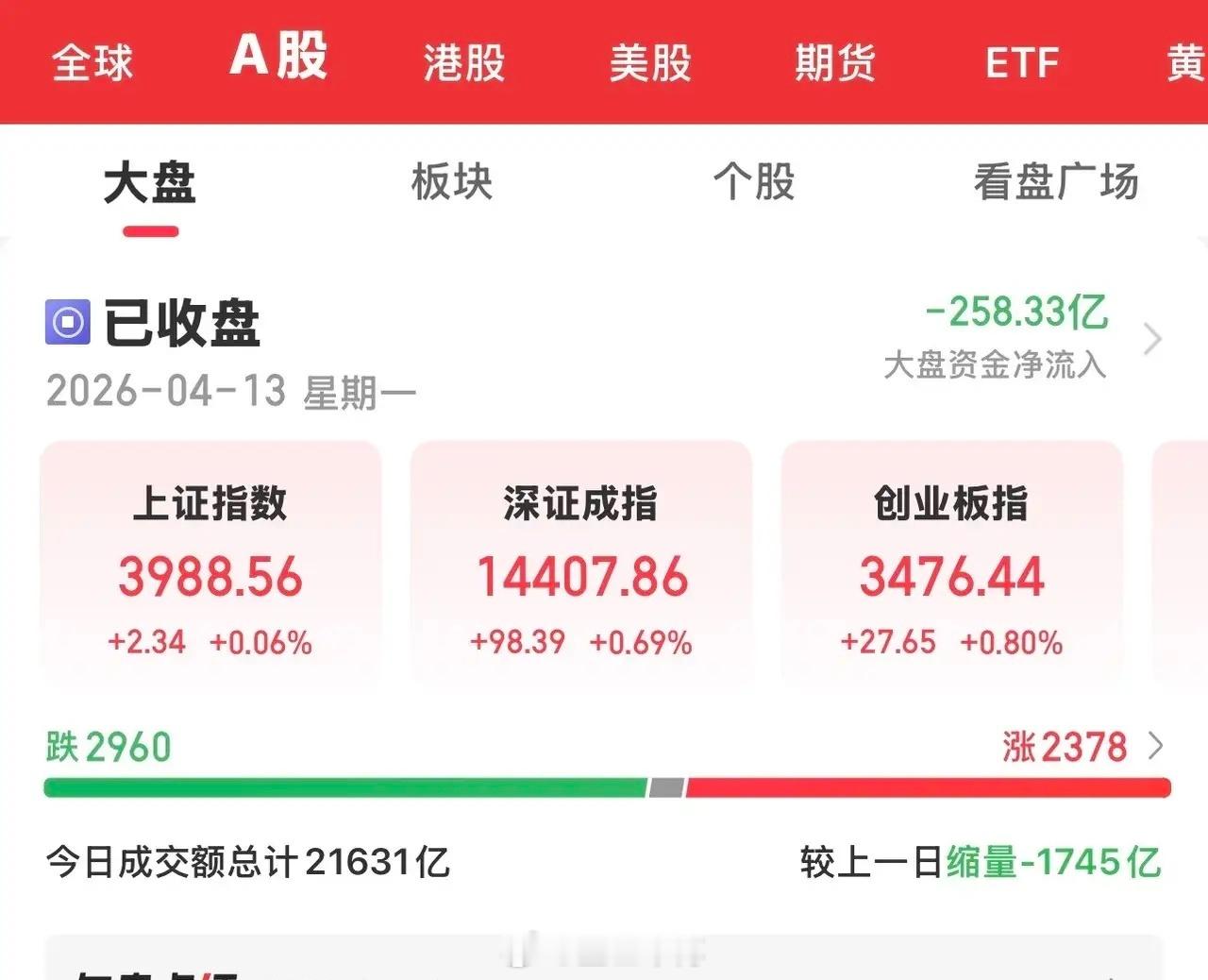 今天大A低开震荡上行，走出了深强沪弱的格局。深指吞掉了周五的上影线，并创下了新高