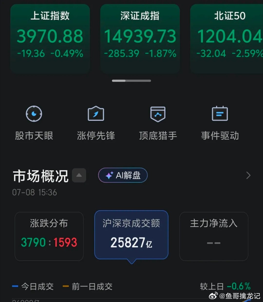 今天市场继续回踩，老登和小登都出现了分化，小登是美股风格的映射，今天算力其实已经