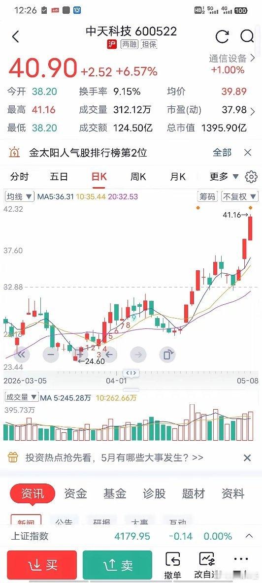 中天科技已经连涨三天了，我有四百股，有点害怕。我是从开始的一百股，加到四百股的，