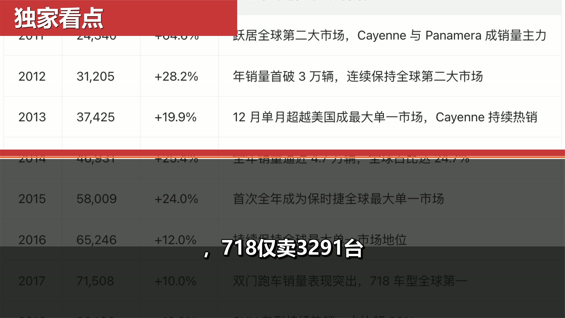 保时捷前9月全球跌16%，中国暴跌33%，718仅卖3291台