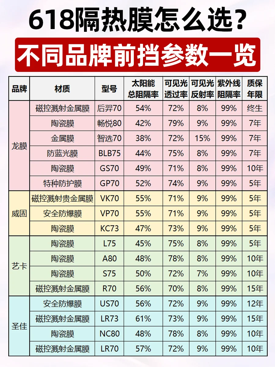 618打算买隔热膜的，记住这几个选购技巧❗