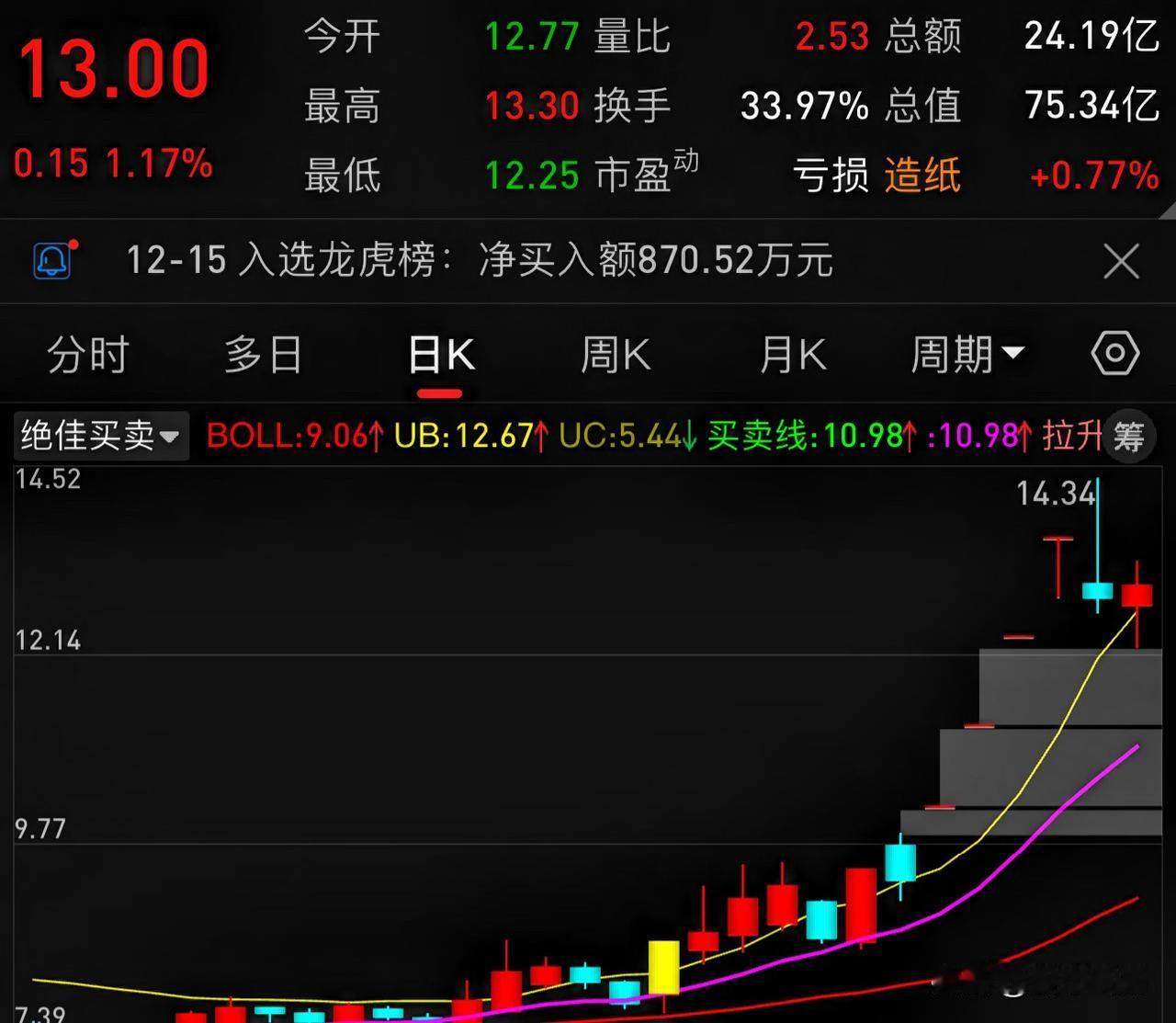 不愧章盟主，行事风格依然潇潇洒洒。

看好的股票安妮股份，
按预期连涨4个板，