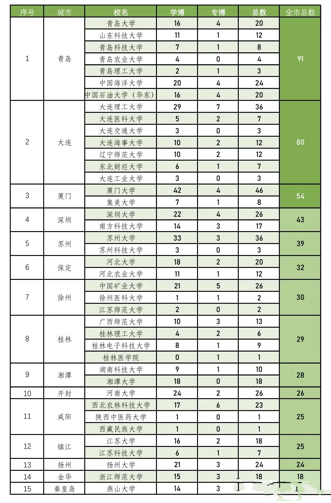 非省会城市中，谁的博士点数量最多？哪所大学又执牛耳？这是一个很有意思的话题。我们