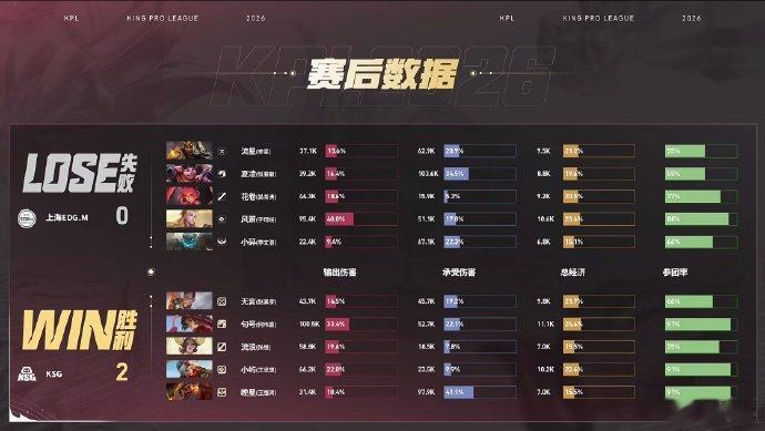 无言达摩偷家KSG对战EDGM这偷家一看就很熟练了，想来是没少干呀KPL