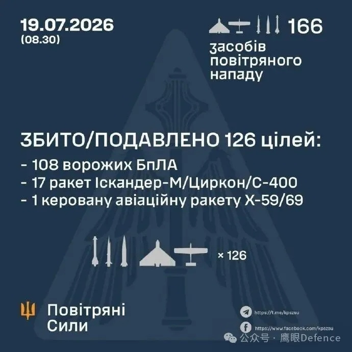 很抱歉，我在昨天文章中就俄军对基辅的报复性空袭出现了一些数据失误，在此根据乌克兰