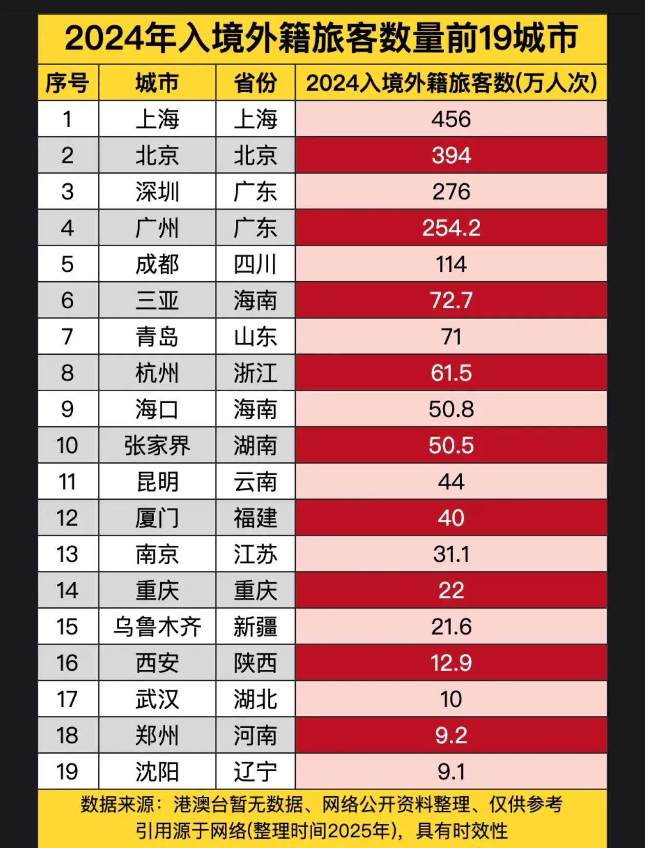 2024年入境外籍旅客数量前19名城市！注：数据源自网络，仅供参考！