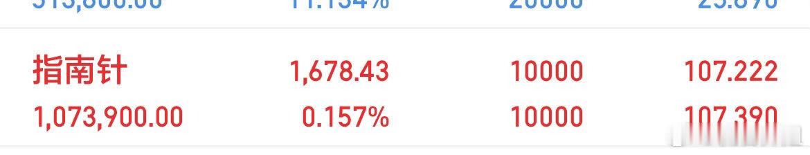 拿了多日的指南针今天终于迎来了反转，目前拉升7个多点，掌户见红了今日看盘a股