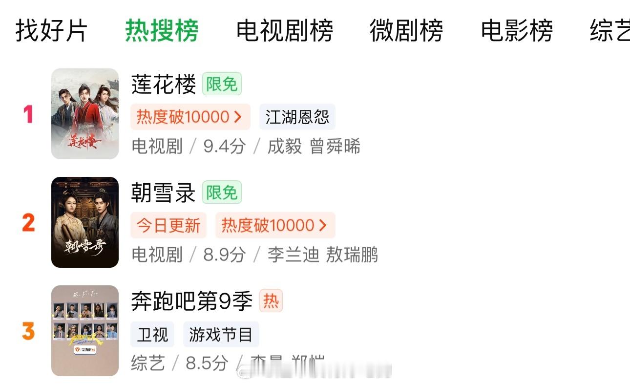 成毅《莲花楼》今日继续霸占🥝热搜榜电视剧榜第一☝🏻 ​​​