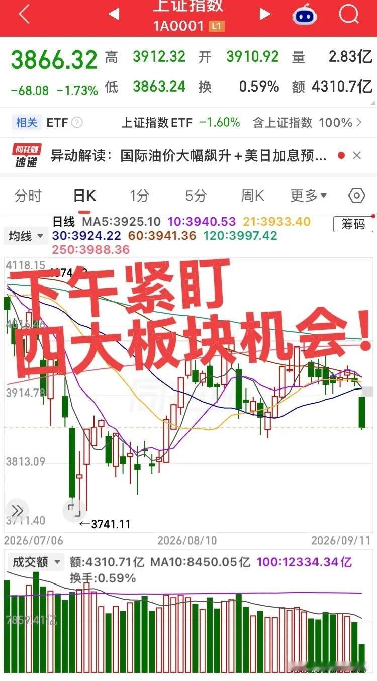 下午紧盯四大板块！第一个板块，国防军工，地缘风险持续发酵，板块属于事件驱动型。上