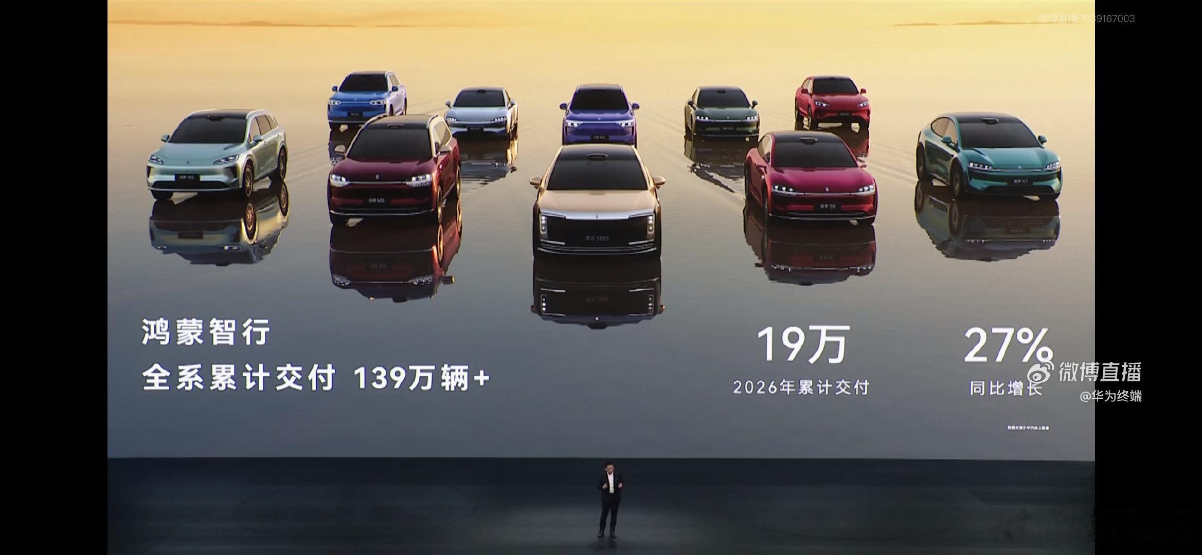 【鸿蒙智行全系累计交付超139万辆】鸿蒙智行2026年累计交付19万辆5月27日