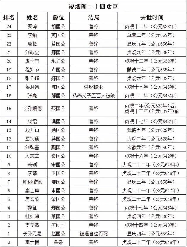 唐朝凌烟阁24位功臣的结局