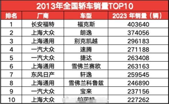 做了2张表：2013年和2023年的轿车销量TOP10！
最明显的变化就是，十年