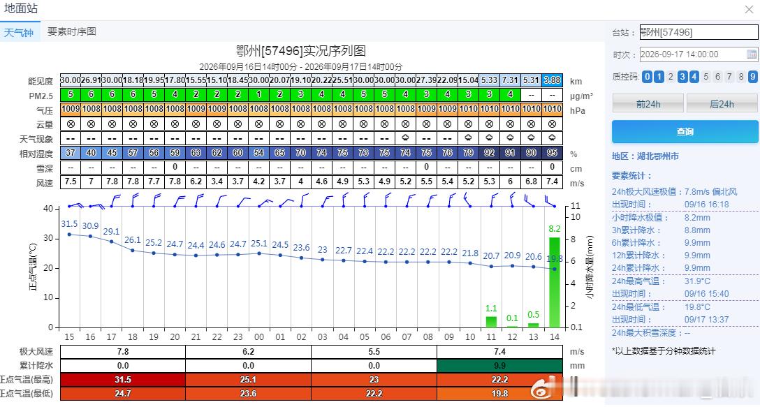 【气温波动】今天北方地区的气温，东升西降。内蒙古和黑龙江站点包揽了14时升温榜前