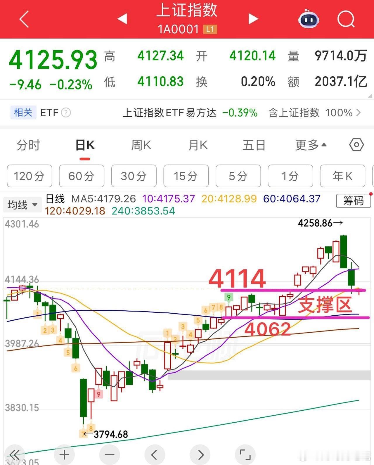2026.5.18周一早评：  上证指数小幅低开，盘中惯性下探，支撑看节前中枢4