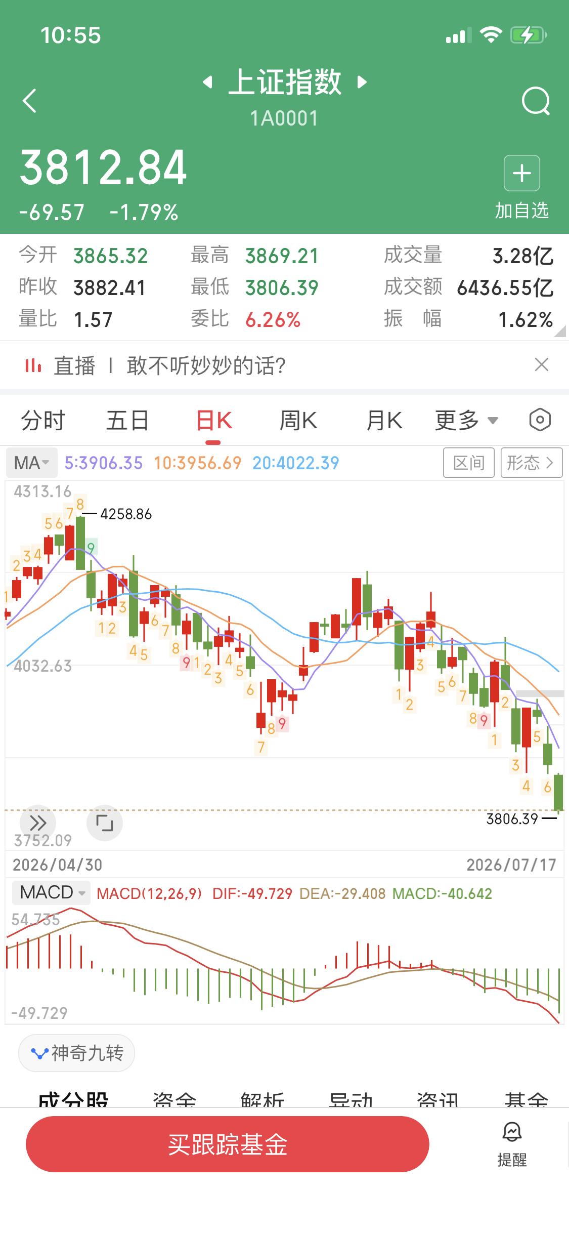 股指期货交割日的威力真大
上午有可能跌破3800
不破不立
要么就一鼓作气
跌破