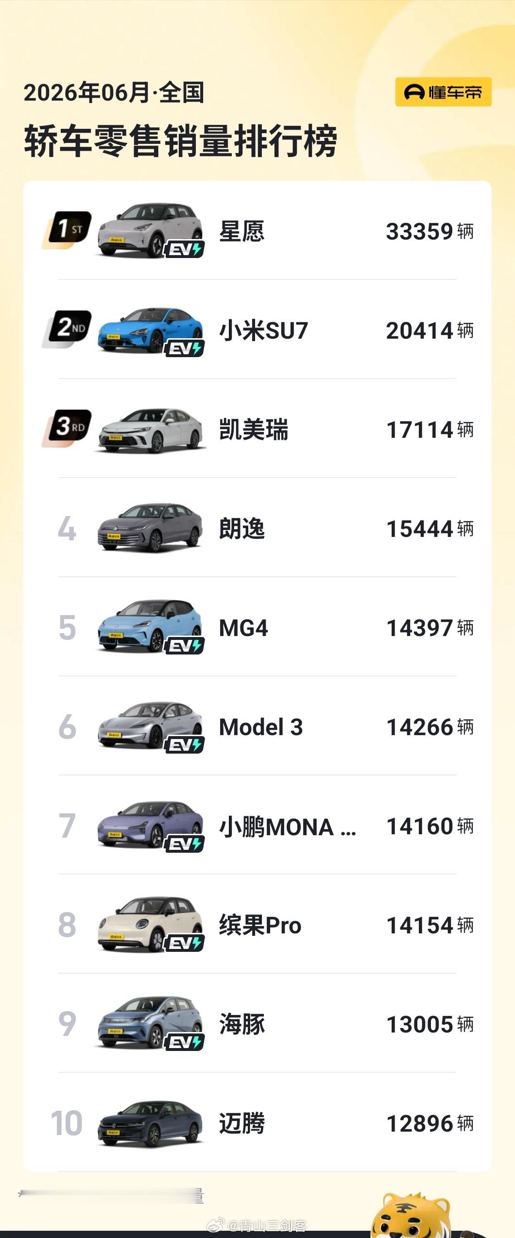 发现特斯拉6月销量有点强啊Model Y卖这么多多Model 3也不差究竟谁在买