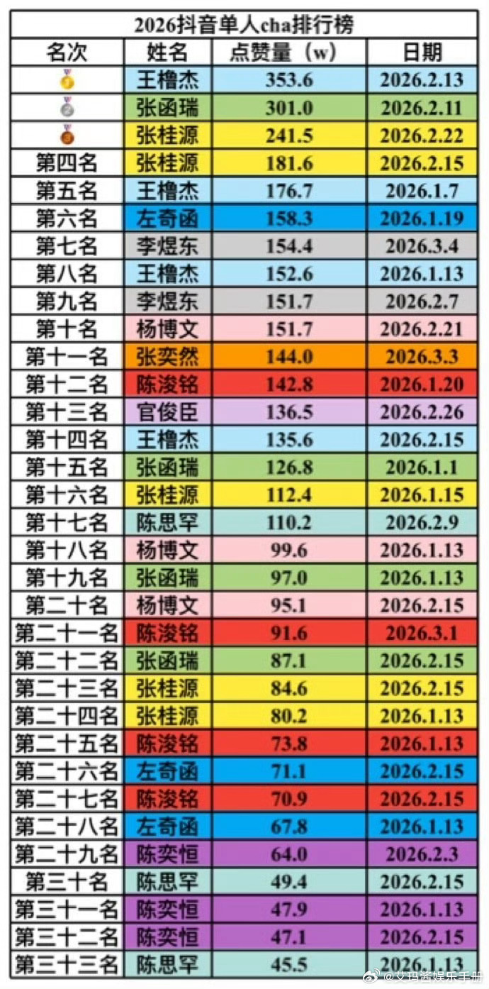 TF四代单人cha排名，谁的出圈度更高？王橹杰 张函瑞 张桂源 左奇函 李煜东 