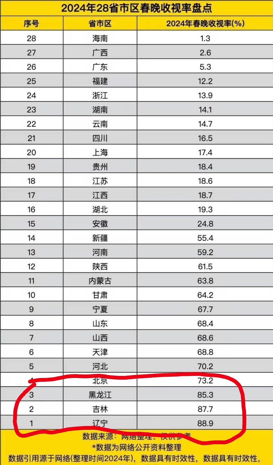 春晚收视率 我应该已经很久没看完整春晚了，不过这东北三省的收视率确实没想到，真就